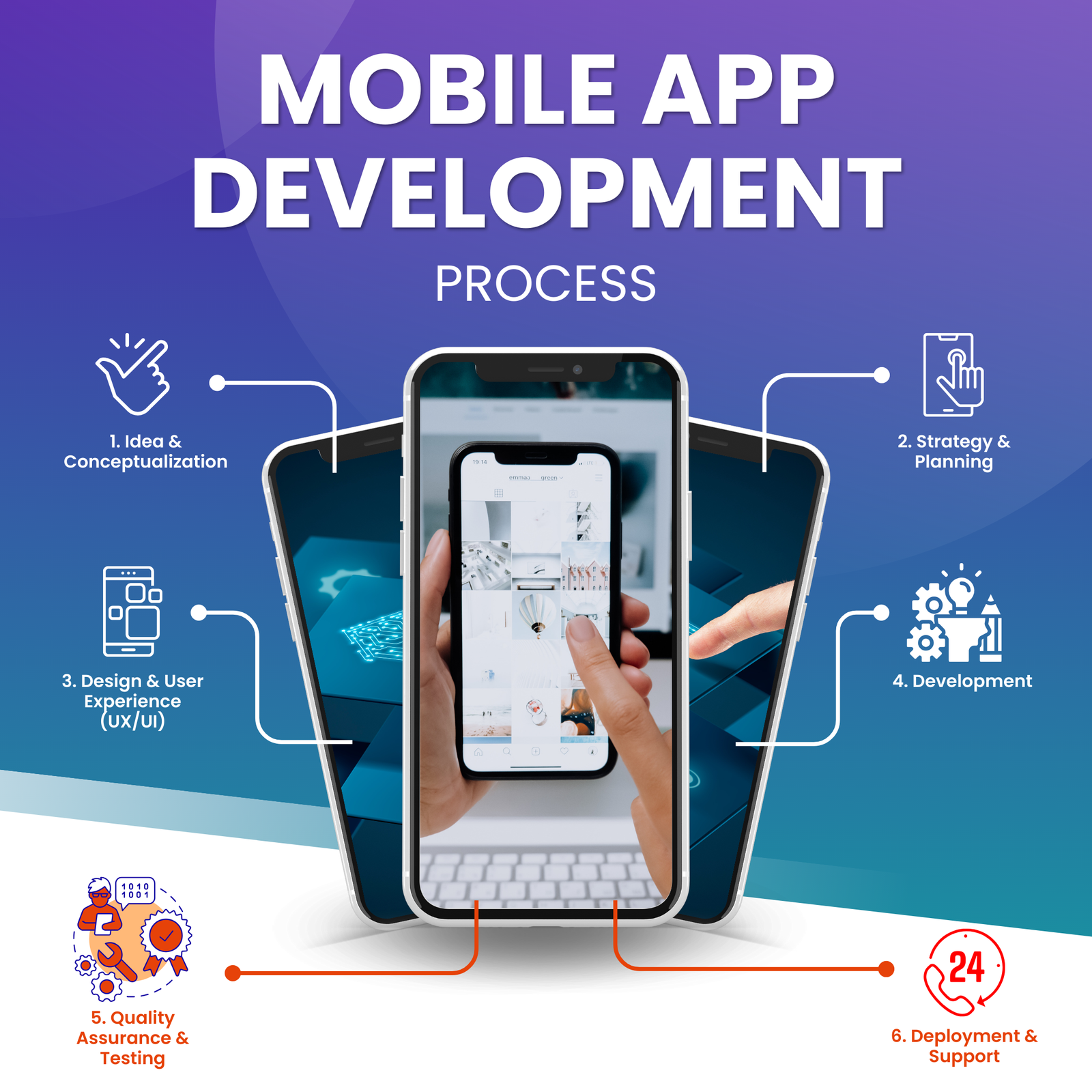 Mobile Apps Development Process